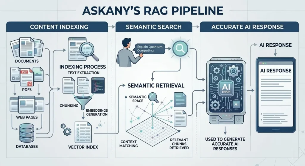 askany's rag pipeline